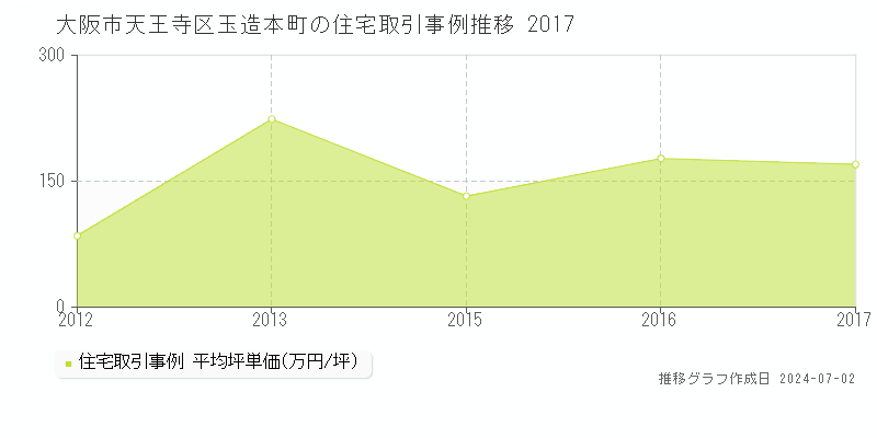 大阪市天王寺区玉造本町の住宅取引事例推移グラフ 