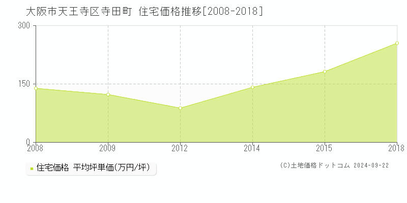 寺田町(大阪市天王寺区)の住宅価格推移グラフ(坪単価)[2008-2018年]