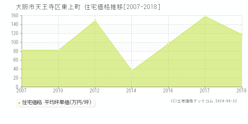 東上町(大阪市天王寺区)の住宅価格推移グラフ(坪単価)[2007-2018年]