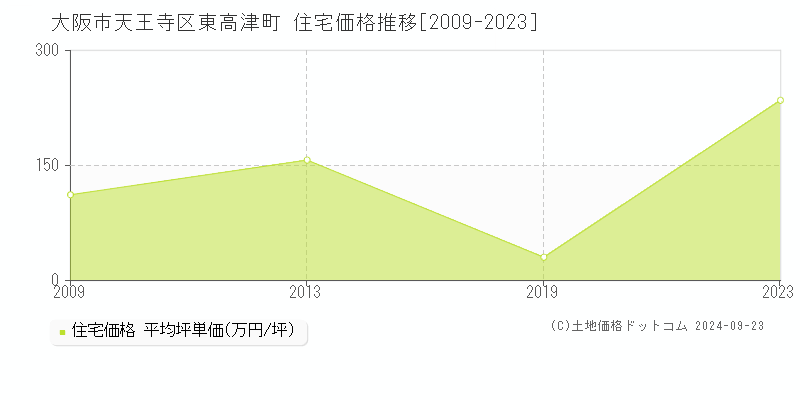 大阪市天王寺区東高津町の住宅取引事例推移グラフ 