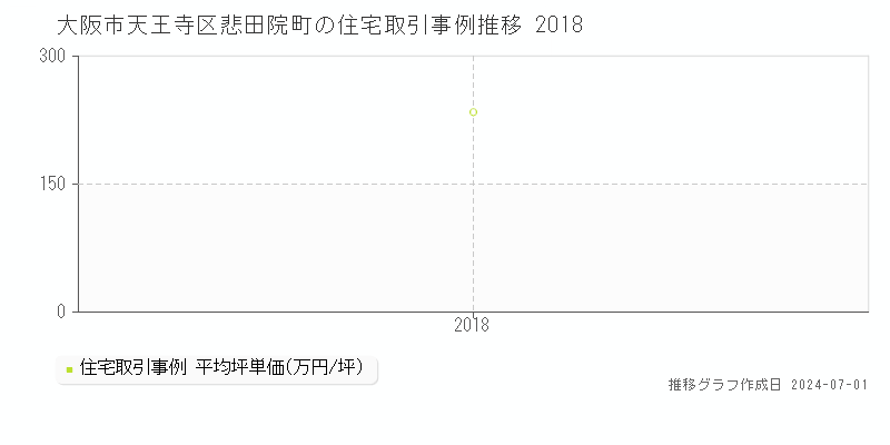 大阪市天王寺区悲田院町の住宅取引事例推移グラフ 