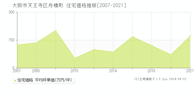 舟橋町(大阪市天王寺区)の住宅価格推移グラフ(坪単価)[2007-2021年]