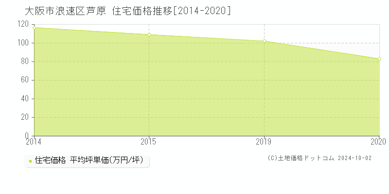 芦原(大阪市浪速区)の住宅価格推移グラフ(坪単価)[2014-2020年]