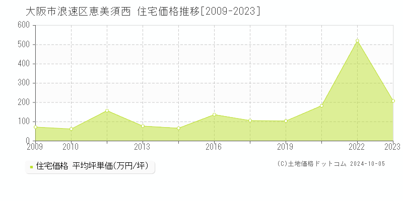 恵美須西(大阪市浪速区)の住宅価格推移グラフ(坪単価)[2009-2023年]