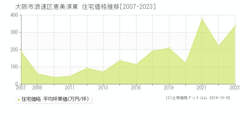 恵美須東(大阪市浪速区)の住宅価格推移グラフ(坪単価)[2007-2023年]