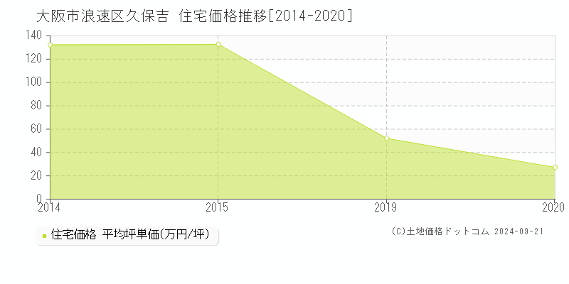 久保吉(大阪市浪速区)の住宅価格推移グラフ(坪単価)[2014-2020年]