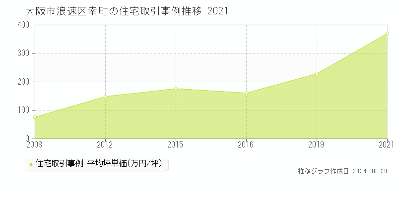 大阪市浪速区幸町の住宅取引事例推移グラフ 