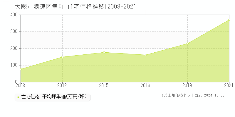 幸町(大阪市浪速区)の住宅価格推移グラフ(坪単価)[2008-2021年]