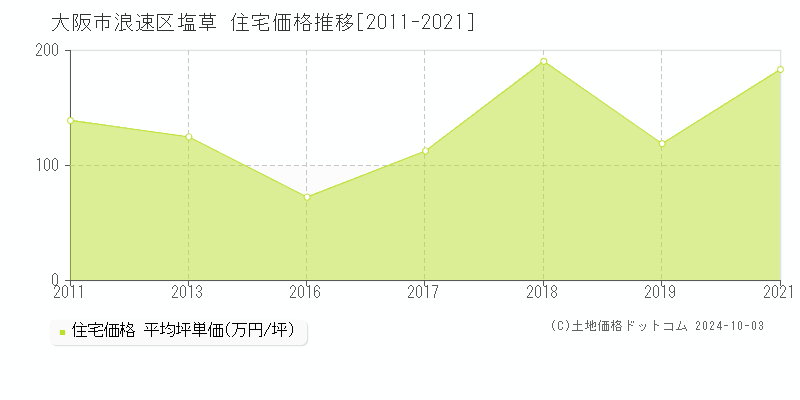 塩草(大阪市浪速区)の住宅価格推移グラフ(坪単価)[2011-2021年]