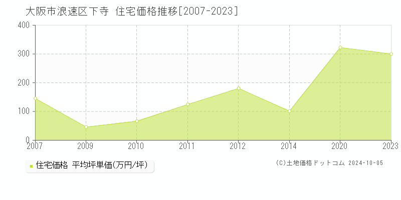 下寺(大阪市浪速区)の住宅価格推移グラフ(坪単価)[2007-2023年]