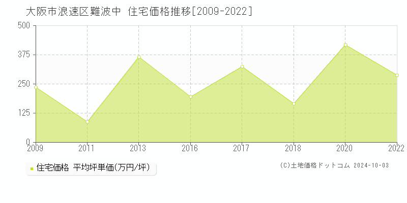 難波中(大阪市浪速区)の住宅価格推移グラフ(坪単価)[2009-2022年]