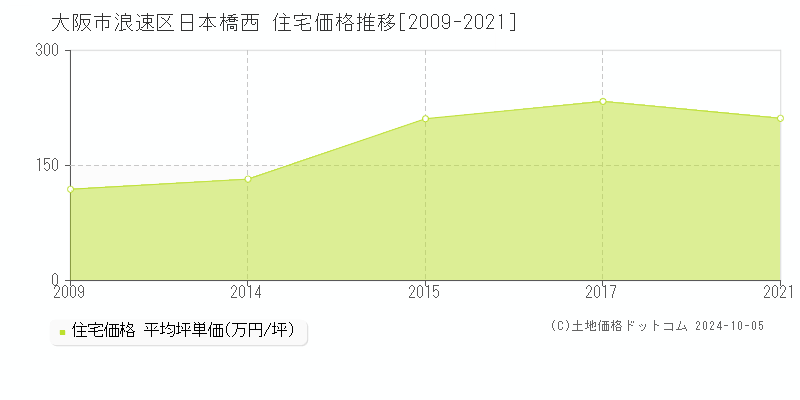 日本橋西(大阪市浪速区)の住宅価格推移グラフ(坪単価)[2009-2021年]