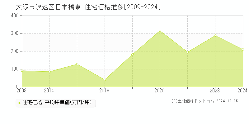 日本橋東(大阪市浪速区)の住宅価格推移グラフ(坪単価)[2009-2024年]