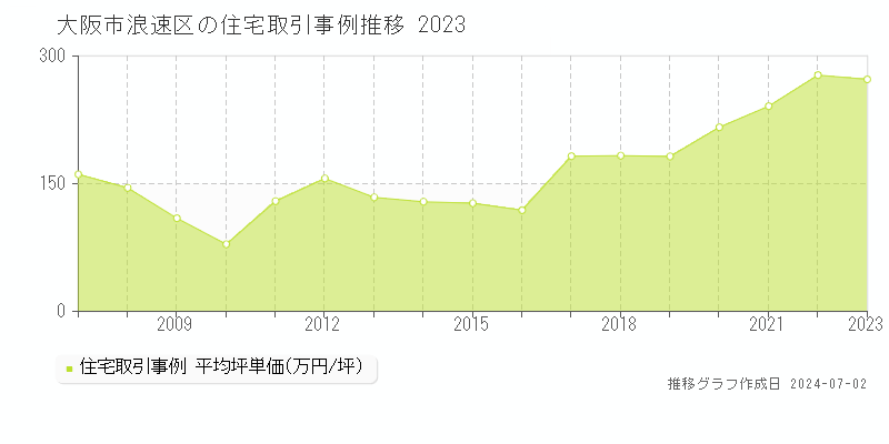大阪市浪速区全域の住宅取引事例推移グラフ 