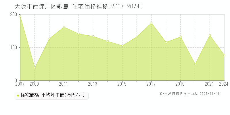 歌島(大阪市西淀川区)の住宅価格推移グラフ(坪単価)[2007-2024年]