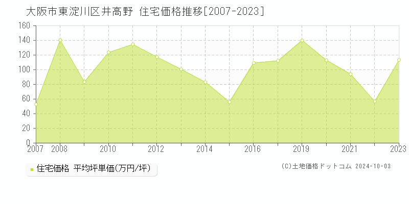 井高野(大阪市東淀川区)の住宅価格推移グラフ(坪単価)[2007-2023年]