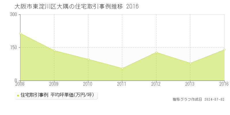 大阪市東淀川区大隅の住宅取引事例推移グラフ 