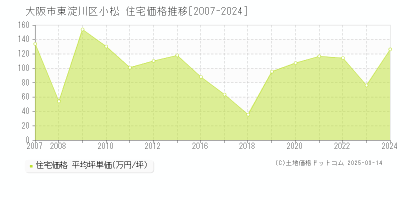 小松(大阪市東淀川区)の住宅価格推移グラフ(坪単価)[2007-2024年]