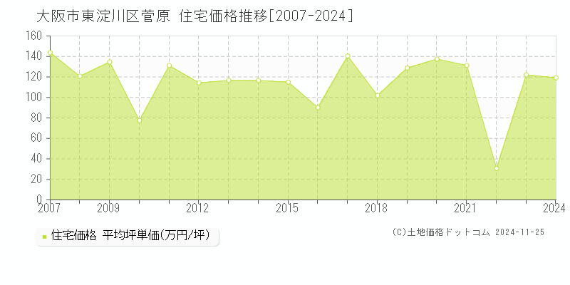 菅原(大阪市東淀川区)の住宅価格推移グラフ(坪単価)[2007-2024年]