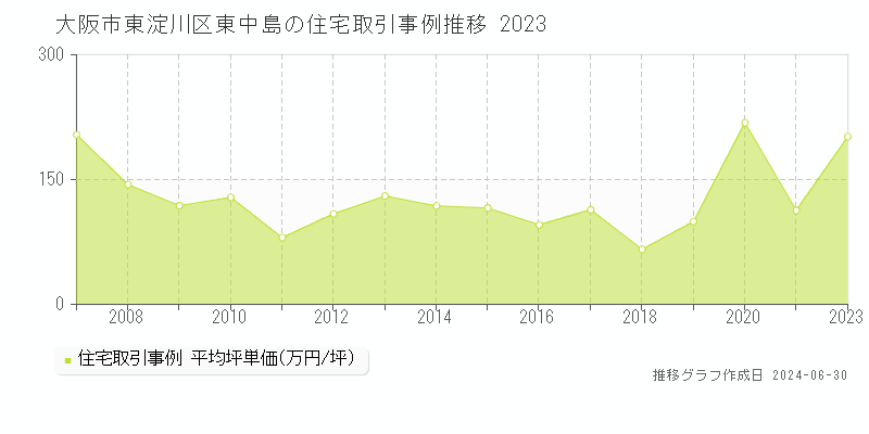 大阪市東淀川区東中島の住宅取引事例推移グラフ 