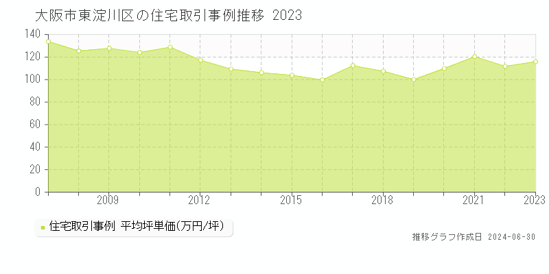 大阪市東淀川区全域の住宅取引事例推移グラフ 