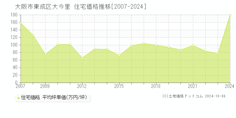 大今里(大阪市東成区)の住宅価格推移グラフ(坪単価)[2007-2024年]