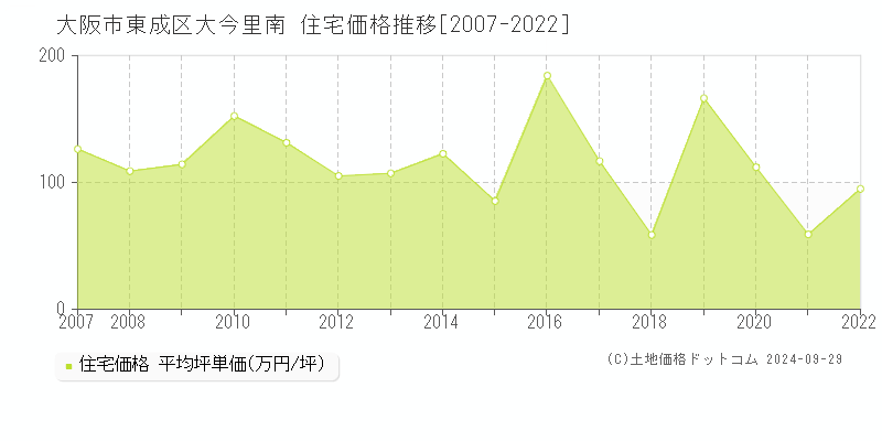 大今里南(大阪市東成区)の住宅価格推移グラフ(坪単価)