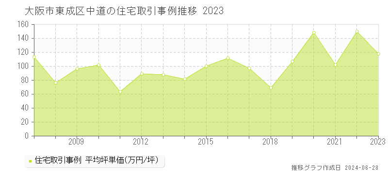 大阪市東成区中道の住宅取引事例推移グラフ 