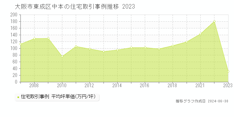 大阪市東成区中本の住宅取引事例推移グラフ 