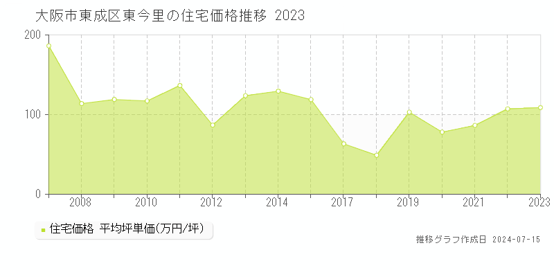 大阪市東成区東今里の住宅取引事例推移グラフ 