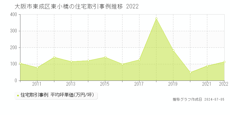 大阪市東成区東小橋の住宅取引事例推移グラフ 