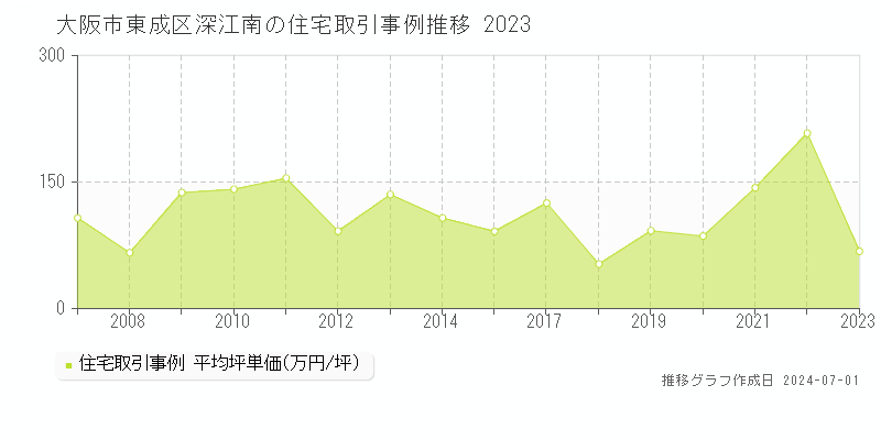 大阪市東成区深江南の住宅取引事例推移グラフ 
