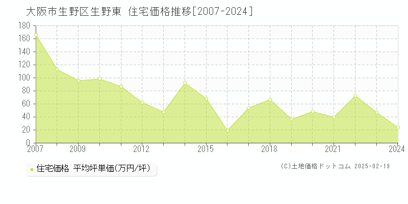 生野東(大阪市生野区)の住宅価格推移グラフ(坪単価)[2007-2024年]