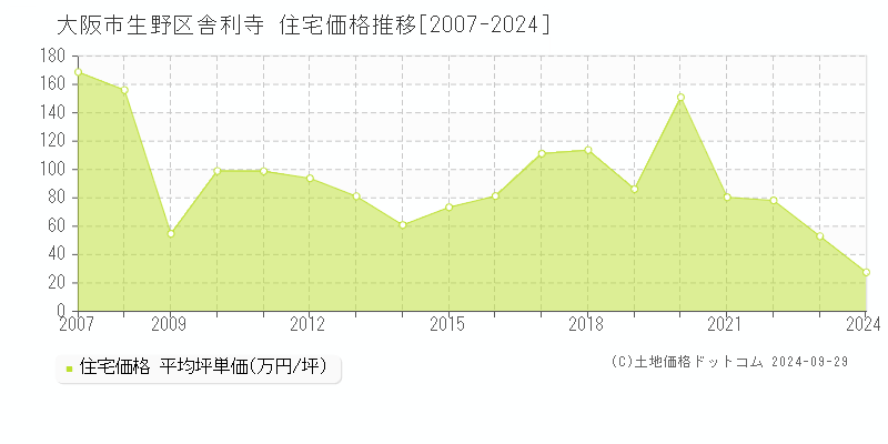 舎利寺(大阪市生野区)の住宅価格推移グラフ(坪単価)[2007-2024年]