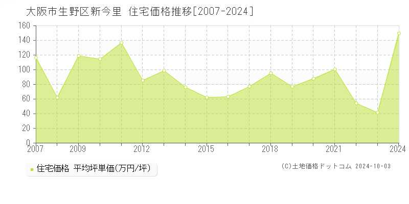 新今里(大阪市生野区)の住宅価格推移グラフ(坪単価)