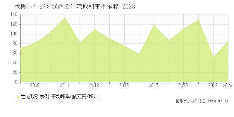大阪市生野区巽西の住宅取引事例推移グラフ 