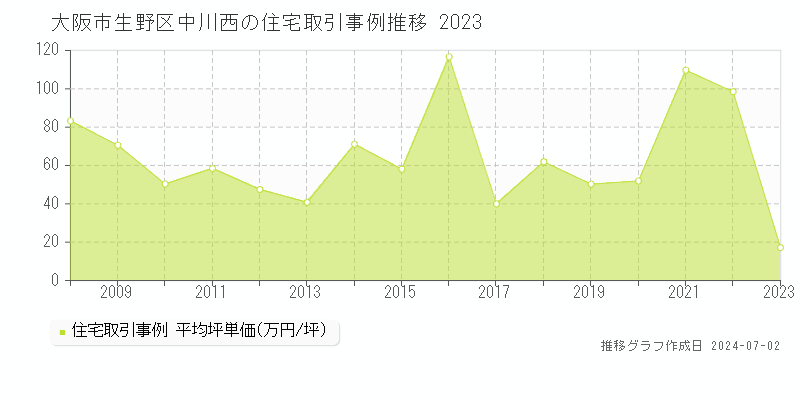 大阪市生野区中川西の住宅取引事例推移グラフ 
