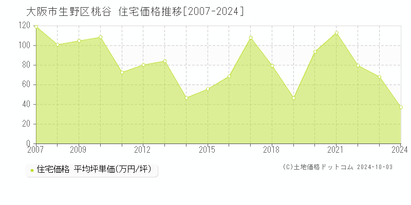 桃谷(大阪市生野区)の住宅価格推移グラフ(坪単価)[2007-2024年]