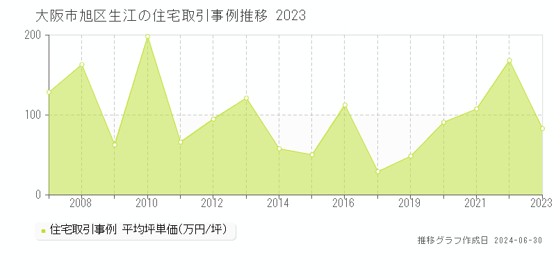 大阪市旭区生江の住宅取引事例推移グラフ 