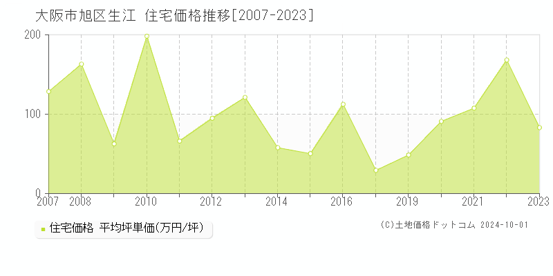 生江(大阪市旭区)の住宅価格推移グラフ(坪単価)[2007-2023年]