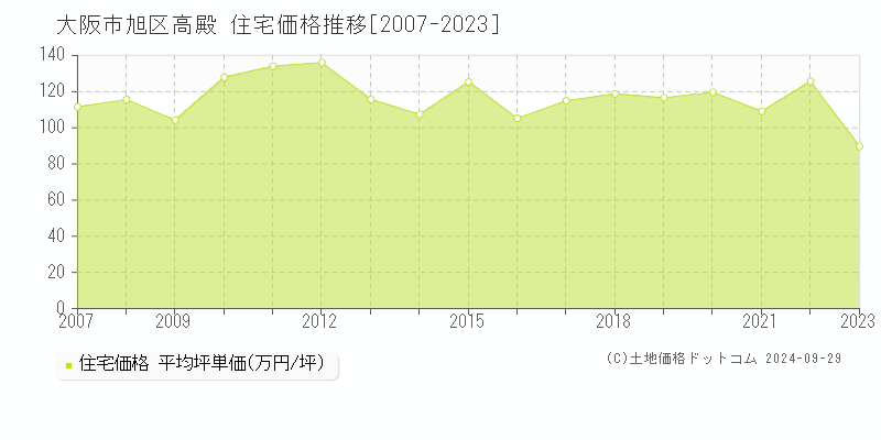 高殿(大阪市旭区)の住宅価格推移グラフ(坪単価)[2007-2023年]