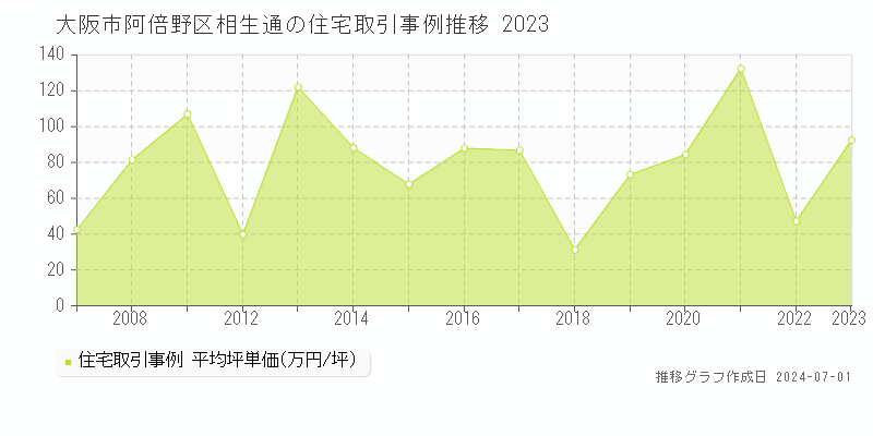 大阪市阿倍野区相生通の住宅取引事例推移グラフ 
