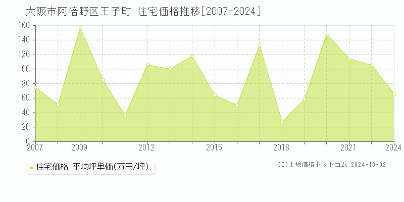 王子町(大阪市阿倍野区)の住宅価格推移グラフ(坪単価)