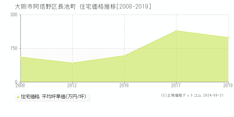 長池町(大阪市阿倍野区)の住宅価格推移グラフ(坪単価)[2008-2019年]