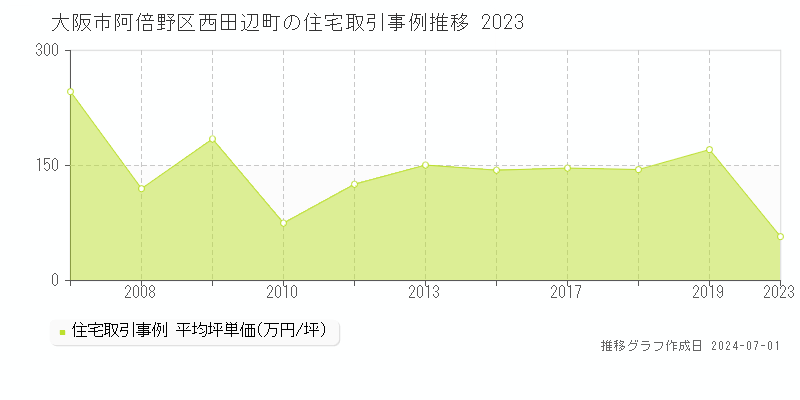 大阪市阿倍野区西田辺町の住宅取引事例推移グラフ 