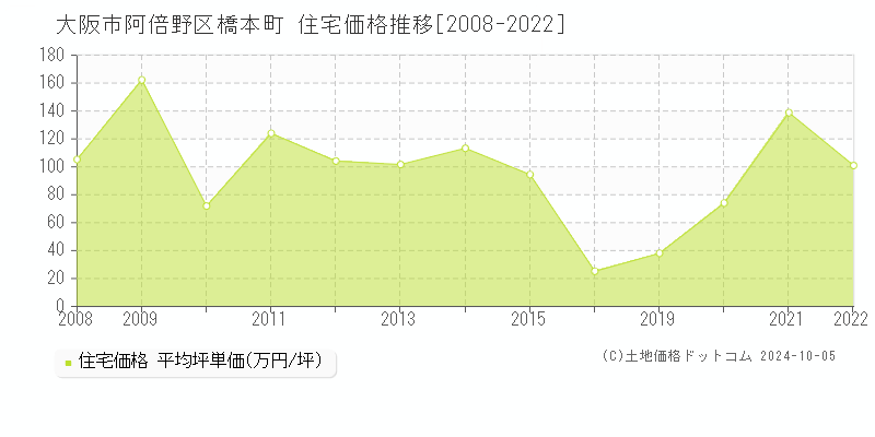 橋本町(大阪市阿倍野区)の住宅価格推移グラフ(坪単価)[2008-2022年]