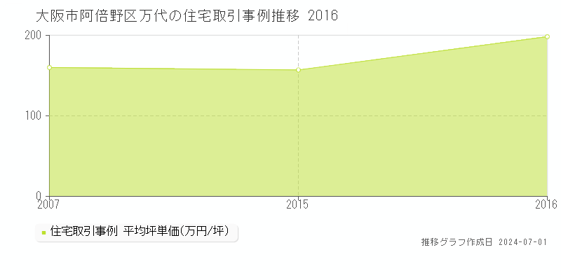 大阪市阿倍野区万代の住宅取引事例推移グラフ 