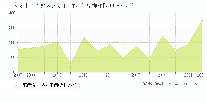 文の里(大阪市阿倍野区)の住宅価格推移グラフ(坪単価)