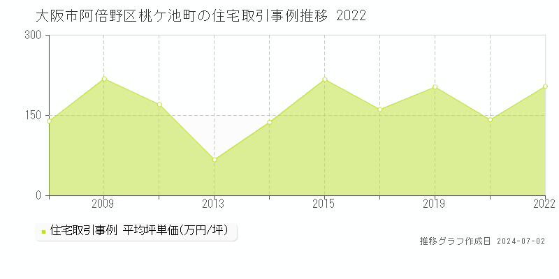 大阪市阿倍野区桃ケ池町の住宅取引事例推移グラフ 