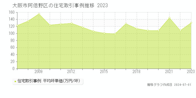 大阪市阿倍野区の住宅取引事例推移グラフ 